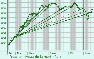 Graphe de la pression atmosphrique prvue pour Marly