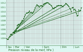 Graphe de la pression atmosphrique prvue pour Fenain