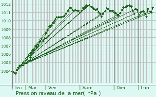 Graphe de la pression atmosphrique prvue pour Bourbourg