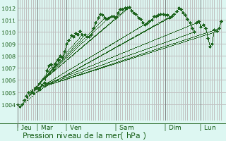 Graphe de la pression atmosphrique prvue pour Escaudoeuvres