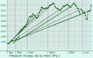 Graphe de la pression atmosphrique prvue pour Amiens