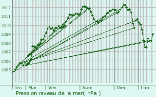 Graphe de la pression atmosphrique prvue pour Vivier-au-Court