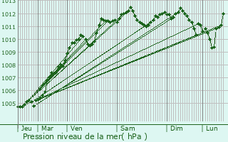 Graphe de la pression atmosphrique prvue pour Saloul