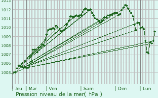 Graphe de la pression atmosphrique prvue pour Rethel