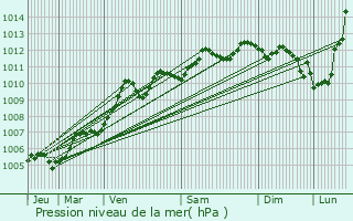 Graphe de la pression atmosphrique prvue pour Nieul-sur-Mer