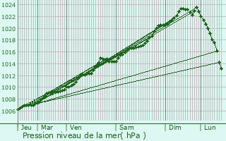 Graphe de la pression atmosphrique prvue pour Ravels