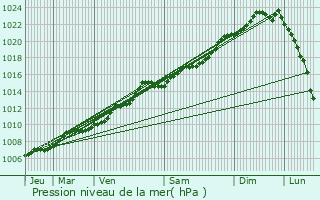 Graphe de la pression atmosphrique prvue pour Merksplas