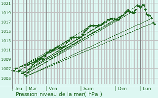 Graphe de la pression atmosphrique prvue pour Erstein