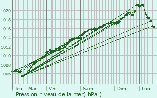 Graphe de la pression atmosphrique prvue pour Gros-Rderching