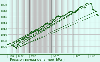 Graphe de la pression atmosphrique prvue pour Benfeld