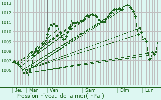 Graphe de la pression atmosphrique prvue pour Radonvilliers
