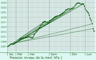 Graphe de la pression atmosphrique prvue pour Waarschoot