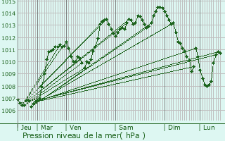 Graphe de la pression atmosphrique prvue pour La Beaume