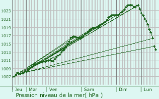 Graphe de la pression atmosphrique prvue pour Laarne