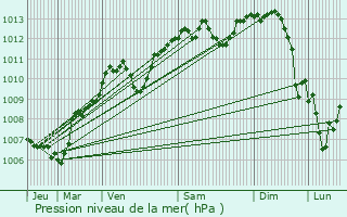 Graphe de la pression atmosphrique prvue pour Amance