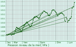 Graphe de la pression atmosphrique prvue pour Eysines