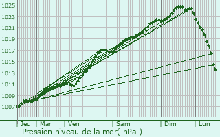 Graphe de la pression atmosphrique prvue pour Gent