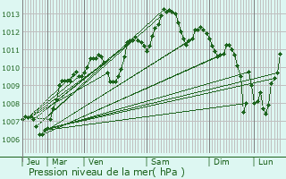 Graphe de la pression atmosphrique prvue pour Sorgues