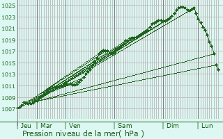 Graphe de la pression atmosphrique prvue pour Gavere