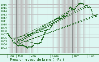 Graphe de la pression atmosphrique prvue pour Puget-sur-Argens