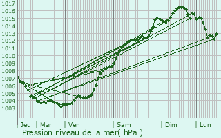 Graphe de la pression atmosphrique prvue pour Roquebrune-sur-Argens