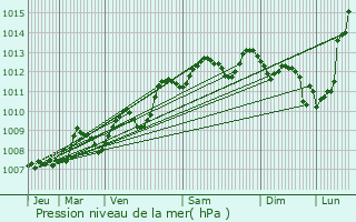 Graphe de la pression atmosphrique prvue pour Lognan