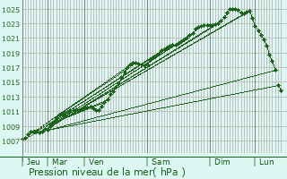 Graphe de la pression atmosphrique prvue pour Oostrozebeke