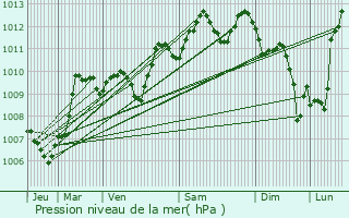 Graphe de la pression atmosphrique prvue pour Creissan