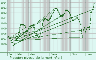 Graphe de la pression atmosphrique prvue pour Saint-Cyprien