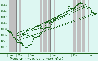 Graphe de la pression atmosphrique prvue pour La Trinit