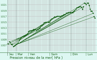 Graphe de la pression atmosphrique prvue pour Laneuveville-devant-Nancy