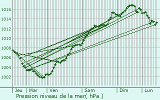 Graphe de la pression atmosphrique prvue pour Peymeinade