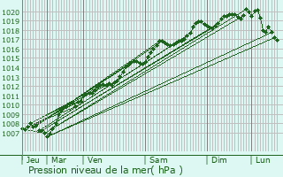 Graphe de la pression atmosphrique prvue pour Huningue