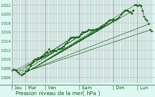 Graphe de la pression atmosphrique prvue pour Joeuf