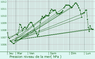 Graphe de la pression atmosphrique prvue pour Wolfsburg