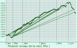 Graphe de la pression atmosphrique prvue pour Mnil-sur-Belvitte