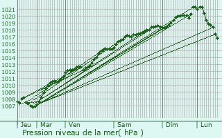 Graphe de la pression atmosphrique prvue pour Rugney