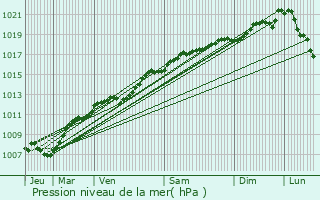 Graphe de la pression atmosphrique prvue pour Pont-sur-Madon