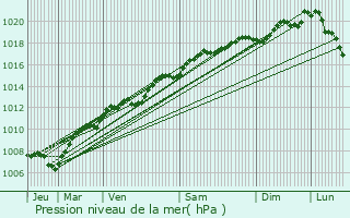 Graphe de la pression atmosphrique prvue pour Saint-Lonard