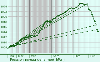 Graphe de la pression atmosphrique prvue pour Erquinghem-Lys
