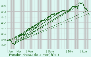 Graphe de la pression atmosphrique prvue pour Moussey