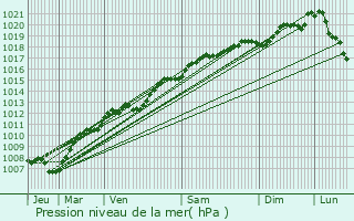 Graphe de la pression atmosphrique prvue pour Nonzeville