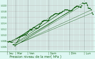 Graphe de la pression atmosphrique prvue pour Combrimont