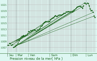 Graphe de la pression atmosphrique prvue pour Repel