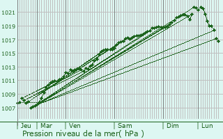 Graphe de la pression atmosphrique prvue pour Vicherey