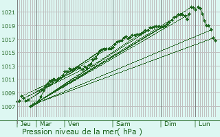 Graphe de la pression atmosphrique prvue pour Soncourt