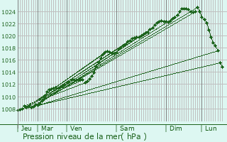 Graphe de la pression atmosphrique prvue pour La Sentinelle