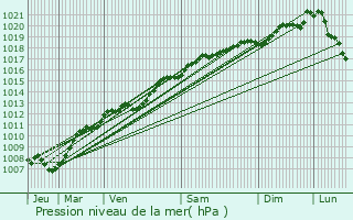 Graphe de la pression atmosphrique prvue pour Gigney