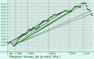 Graphe de la pression atmosphrique prvue pour Dogneville