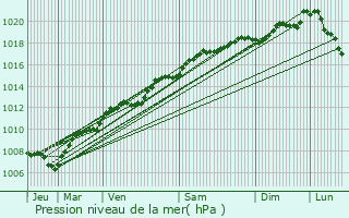 Graphe de la pression atmosphrique prvue pour Ban-de-Sapt